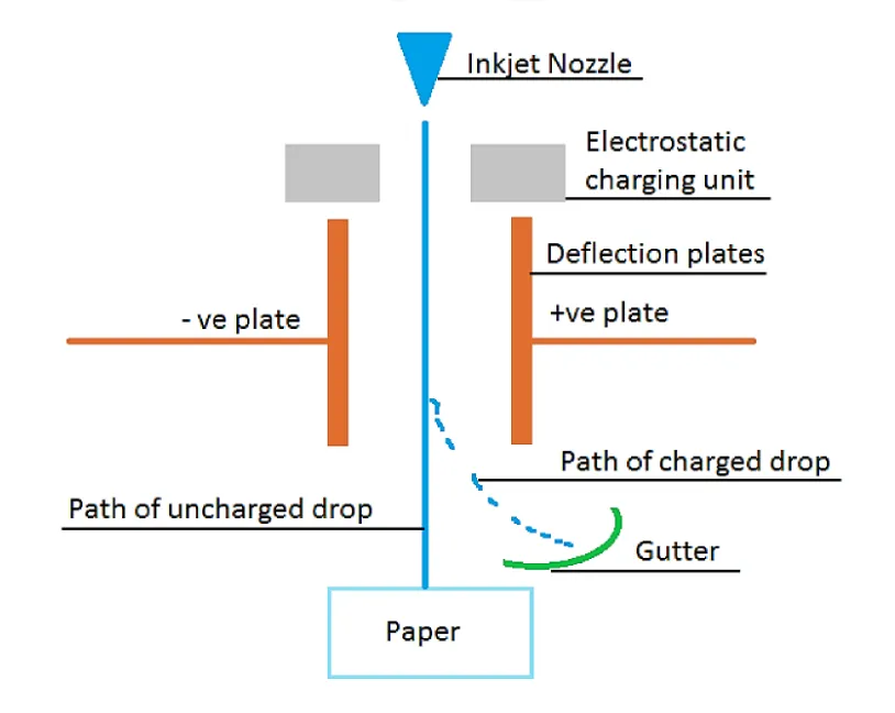 Inkjet Printer Working