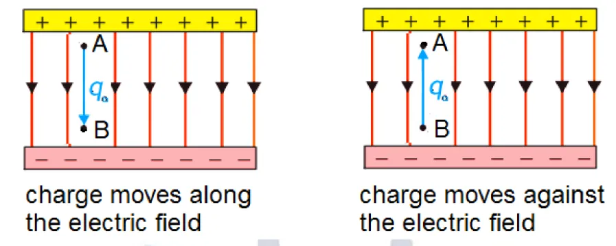 Electric Potential Difference