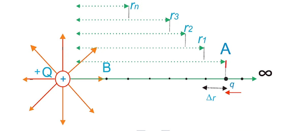 Electric Potential Energy Diagram