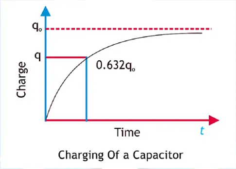 Charging and Discharging of a Capacitor through a Resistor | Notely ...